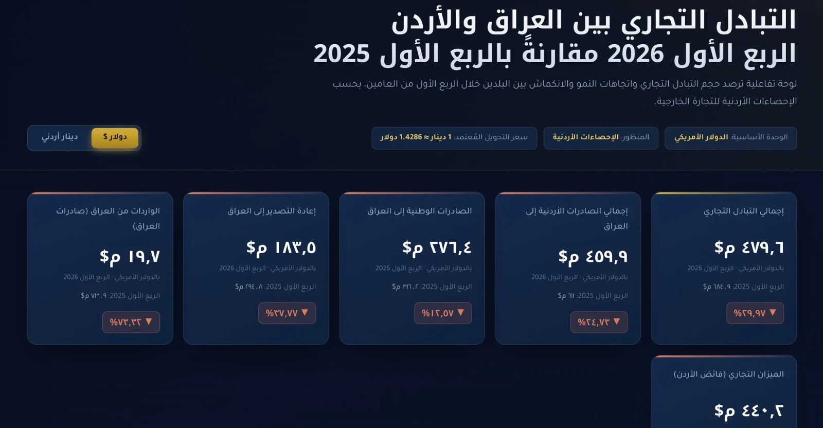تراجع التبادل التجاري بين العراق والأردن بنسبة 30% في الربع الأول من 2026