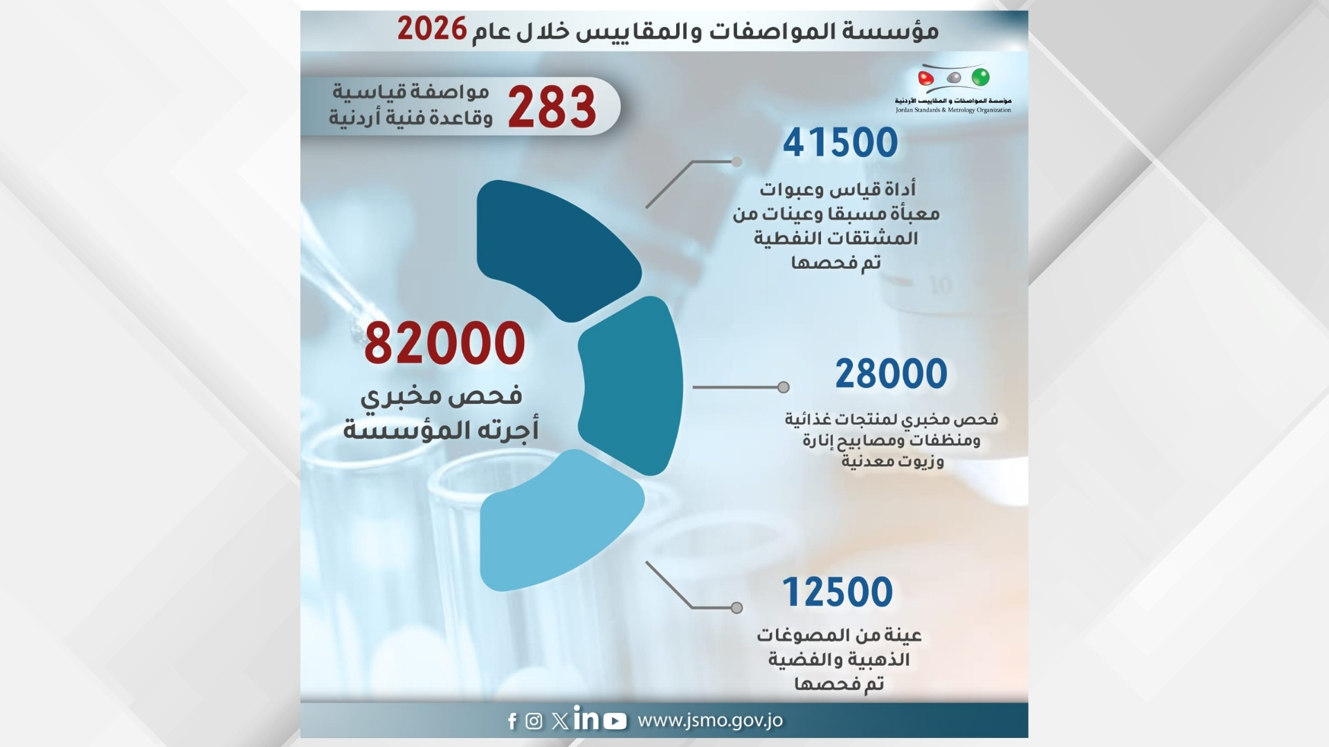 منظمة المواصفات والمقاييس الأردنية تعزز سلامة السوق بدعم الرؤية الاقتصادية