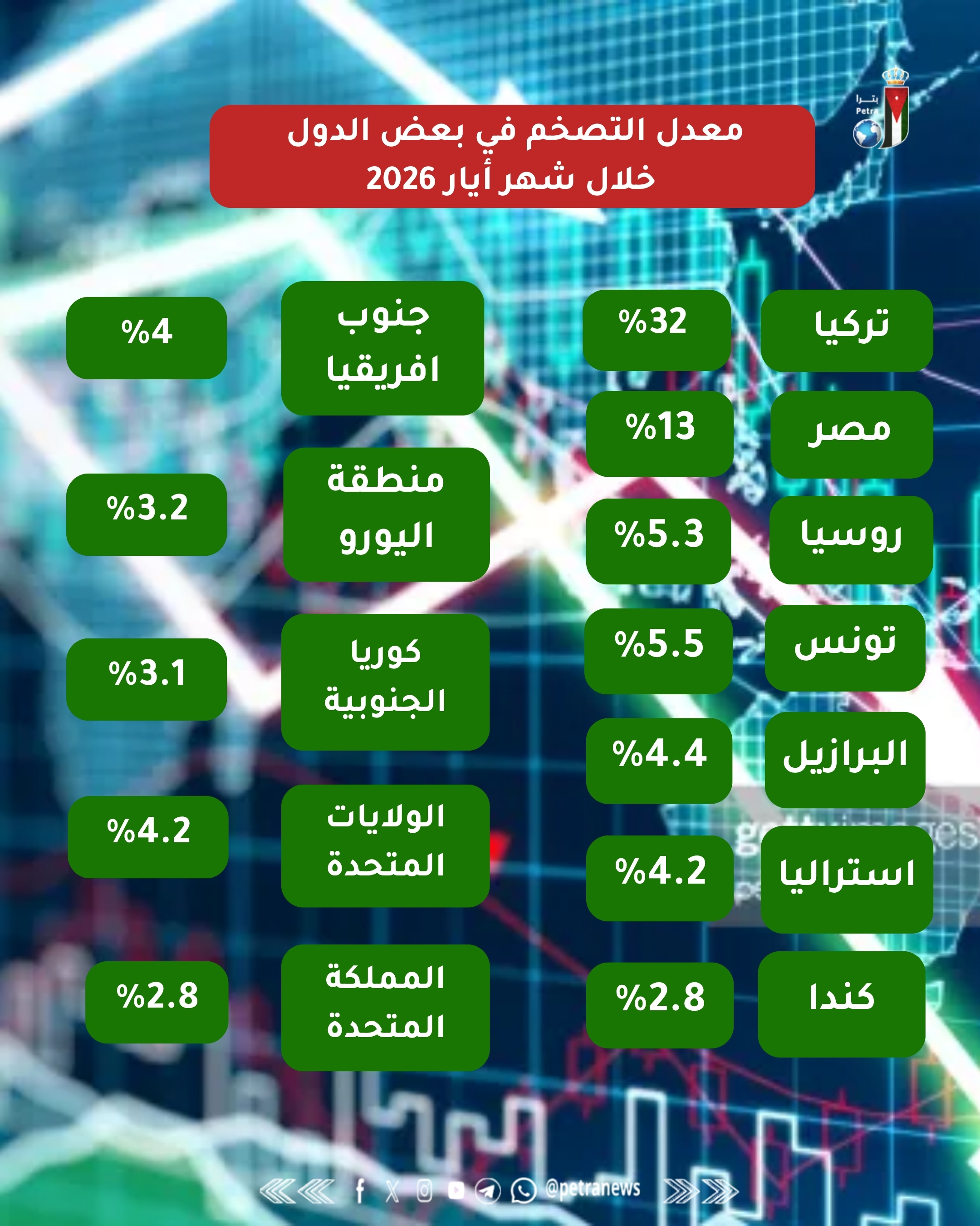 الأردن يحافظ على استقرار الأسعار وقوة الشراء في وجه التحديات الاقتصادية العالمية